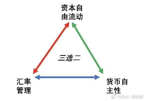 [图说]    蒙代尔不可能三角   （02.29）